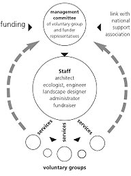 organisational chart