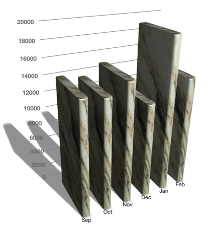 Pages per month