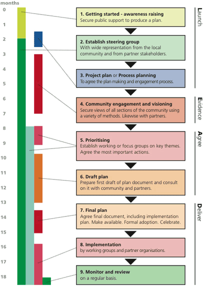timeline