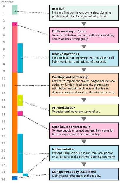 timeline and activities