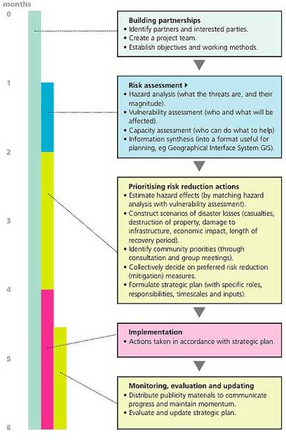 timeline and activities