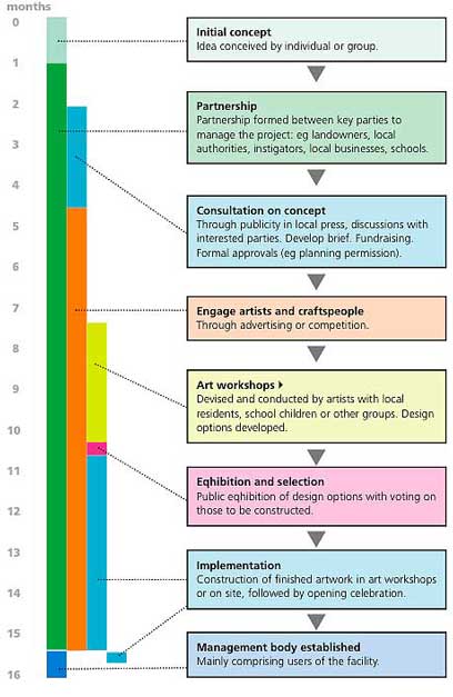 timeline and activities