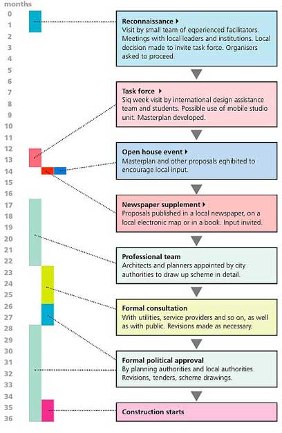 timeline and activities