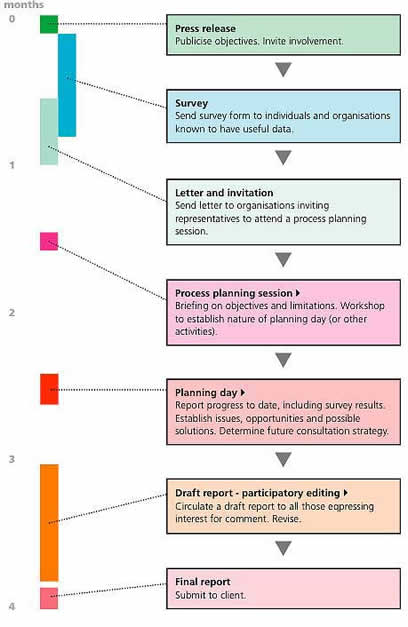 timeline and activities