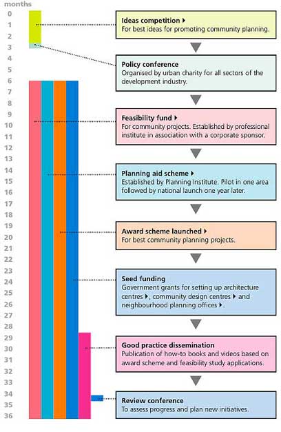 timeline and activities