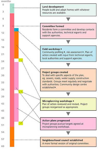 timeline and activities