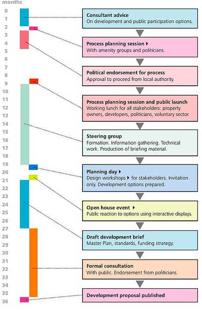 timeline and activities