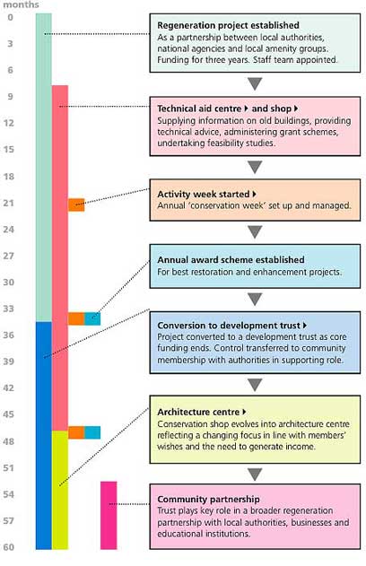 timeline and activities