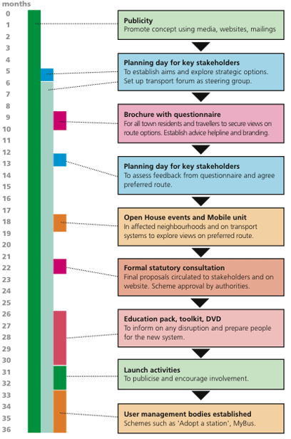 timeline and activities